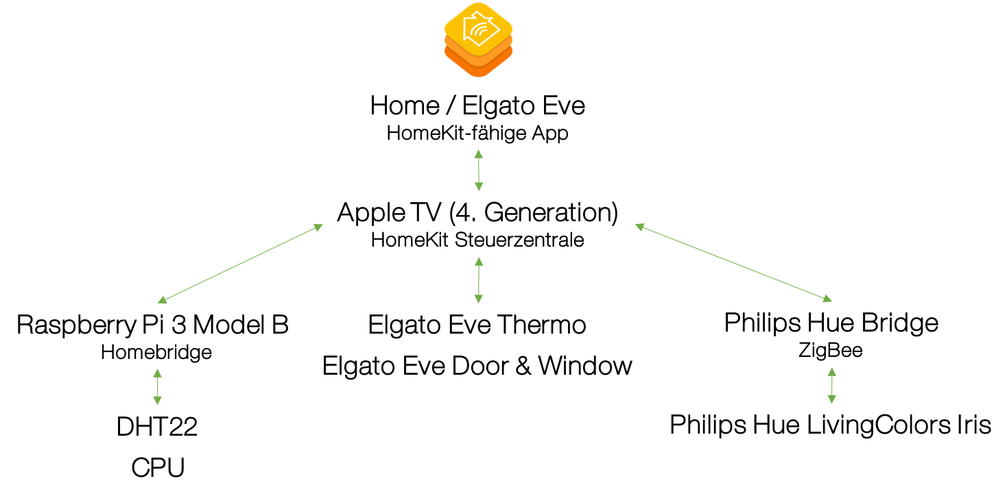 Smart Home mit HomeKit und Homebridge Tobias Totzek